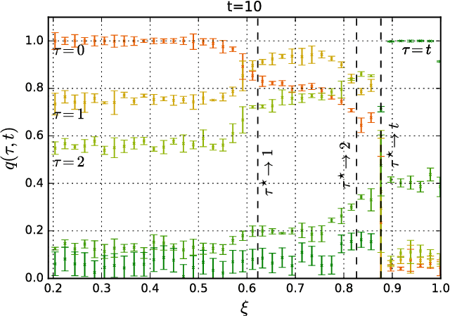 Figure 4 for Disentangling group and link persistence in Dynamic Stochastic Block models