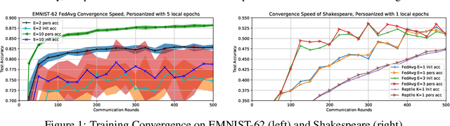 Figure 1 for Improving Federated Learning Personalization via Model Agnostic Meta Learning