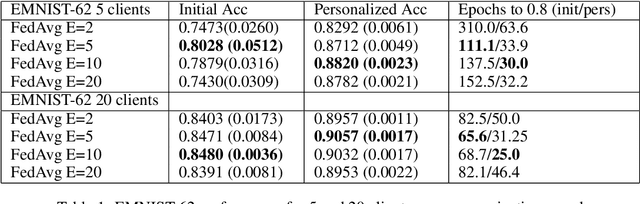 Figure 2 for Improving Federated Learning Personalization via Model Agnostic Meta Learning
