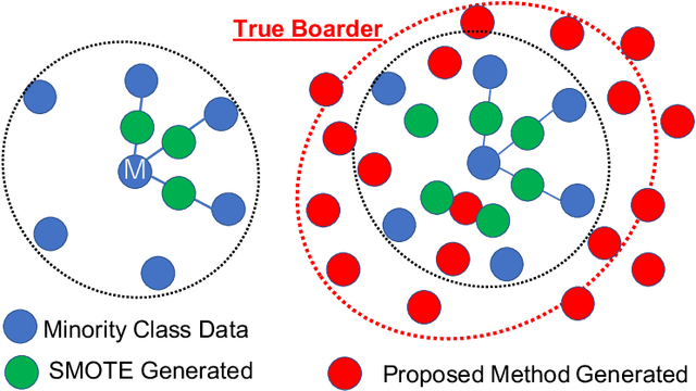 Figure 1 for Pseudo-Feature Generation for Imbalanced Data Analysis in Deep Learning