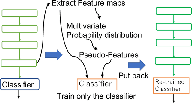 Figure 2 for Pseudo-Feature Generation for Imbalanced Data Analysis in Deep Learning