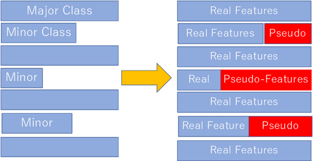 Figure 3 for Pseudo-Feature Generation for Imbalanced Data Analysis in Deep Learning