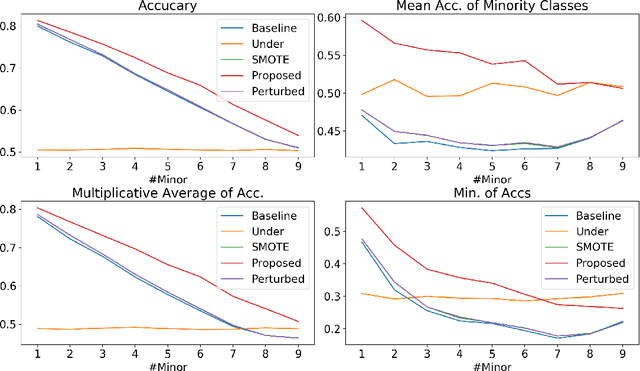 Figure 4 for Pseudo-Feature Generation for Imbalanced Data Analysis in Deep Learning