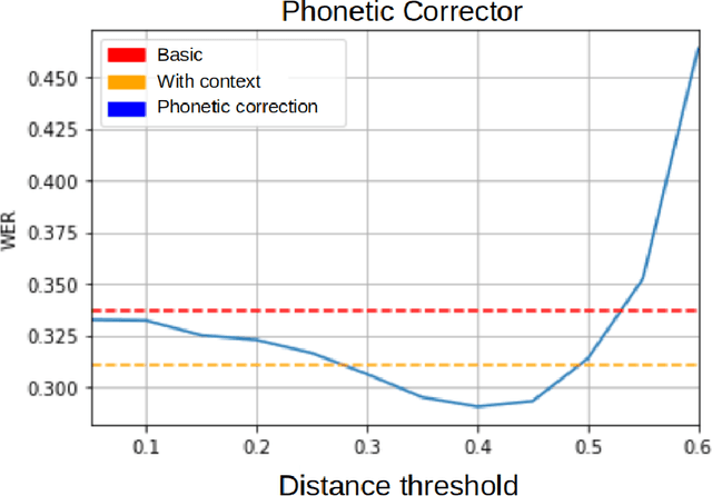 Figure 1 for Fixing Errors of the Google Voice Recognizer through Phonetic Distance Metrics