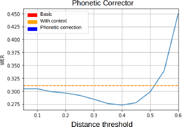 Figure 3 for Fixing Errors of the Google Voice Recognizer through Phonetic Distance Metrics