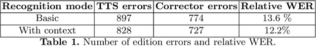Figure 2 for Fixing Errors of the Google Voice Recognizer through Phonetic Distance Metrics