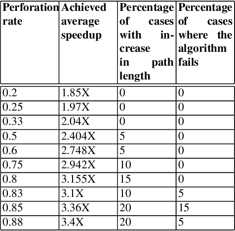 Figure 2 for Towards a Next Generation Computing Paradigm: Approximate Computing in Robotics Systems and Environment-Experimentation, Case Study and Practical Implications