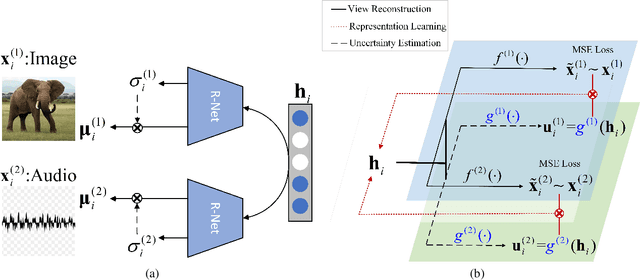 Figure 1 for Uncertainty-Aware Multi-View Representation Learning