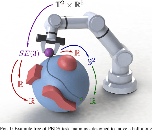 Figure 1 for Composable Geometric Motion Policies using Multi-Task Pullback Bundle Dynamical Systems
