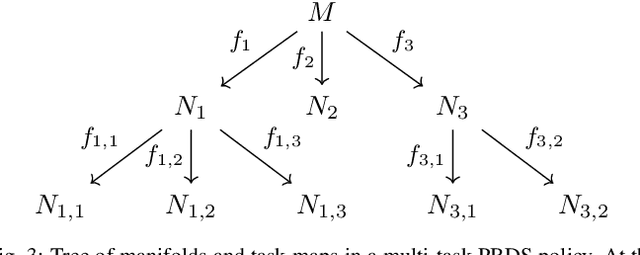 Figure 3 for Composable Geometric Motion Policies using Multi-Task Pullback Bundle Dynamical Systems