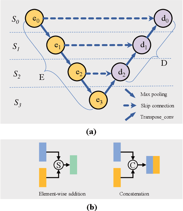 Figure 1 for Genetic U-Net: Automatically Designing Lightweight U-shaped CNN Architectures Using the Genetic Algorithm for Retinal Vessel Segmentation