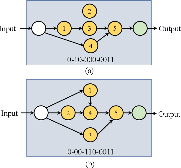 Figure 3 for Genetic U-Net: Automatically Designing Lightweight U-shaped CNN Architectures Using the Genetic Algorithm for Retinal Vessel Segmentation