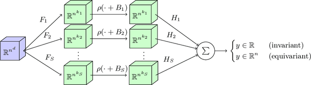 Figure 1 for Universal Invariant and Equivariant Graph Neural Networks