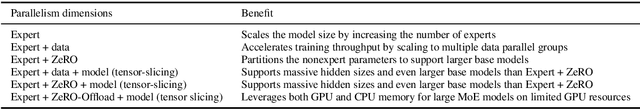 Figure 1 for Scalable and Efficient MoE Training for Multitask Multilingual Models