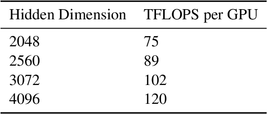 Figure 4 for Scalable and Efficient MoE Training for Multitask Multilingual Models