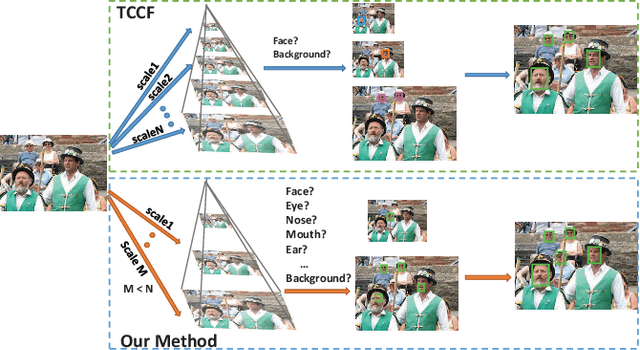 Figure 1 for Accelerating Proposal Generation Network for \\Fast Face Detection on Mobile Devices