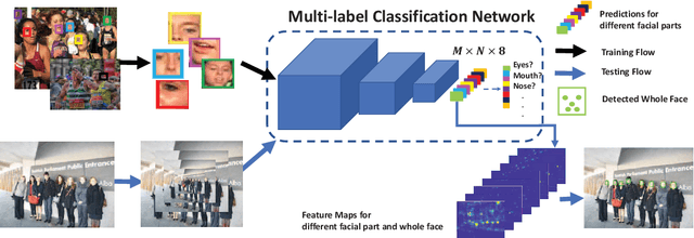 Figure 3 for Accelerating Proposal Generation Network for \\Fast Face Detection on Mobile Devices