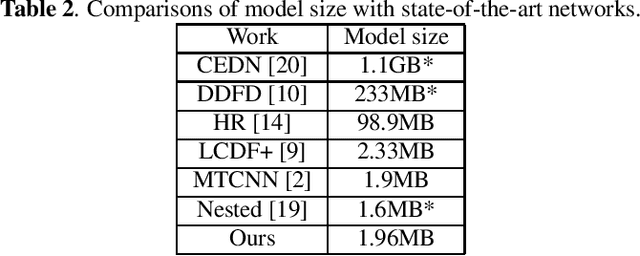Figure 4 for Accelerating Proposal Generation Network for \\Fast Face Detection on Mobile Devices
