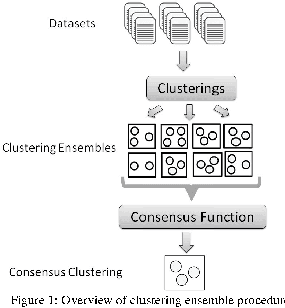 Figure 2 for Semi-supervised Clustering Ensemble by Voting