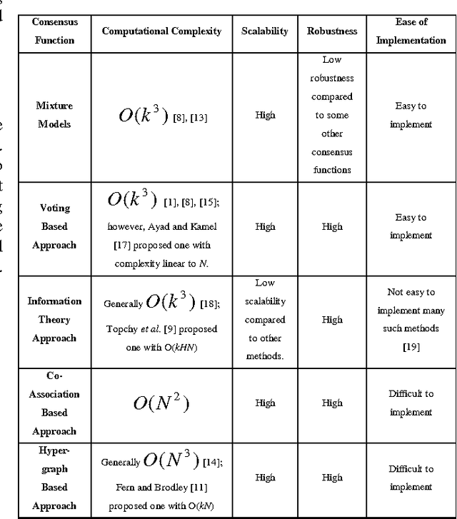 Figure 1 for Semi-supervised Clustering Ensemble by Voting