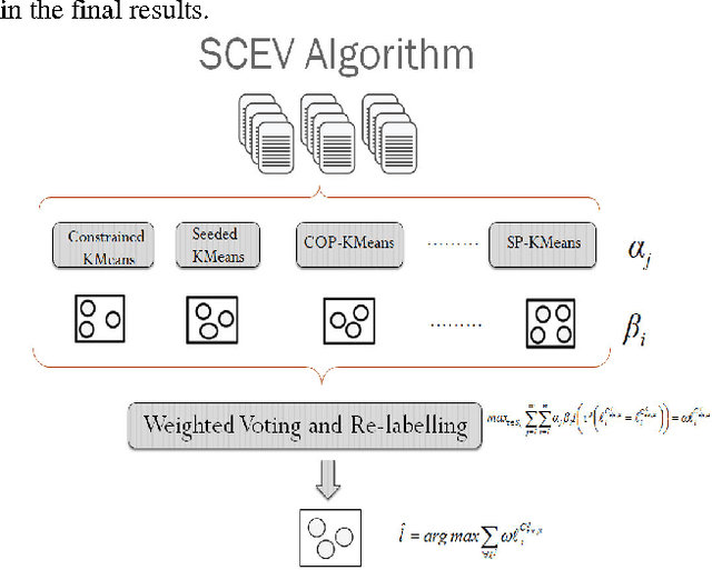 Figure 3 for Semi-supervised Clustering Ensemble by Voting