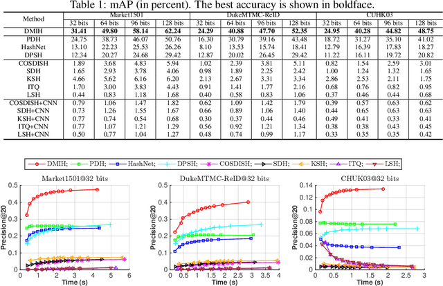 Figure 2 for Deep Multi-Index Hashing for Person Re-Identification