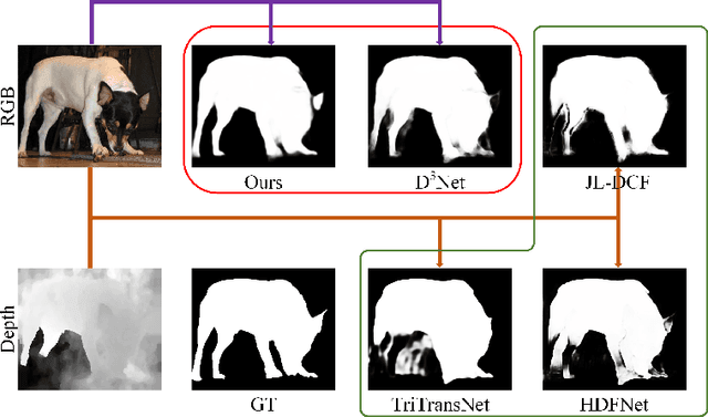 Figure 1 for SiaTrans: Siamese Transformer Network for RGB-D Salient Object Detection with Depth Image Classification