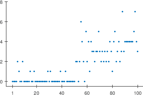 Figure 3 for Objective Bayesian Analysis for Change Point Problems