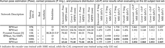 Figure 4 for BodyPressure -- Inferring Body Pose and Contact Pressure from a Depth Image