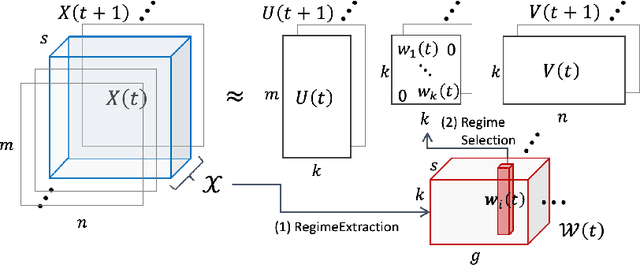 Figure 2 for SSMF: Shifting Seasonal Matrix Factorization