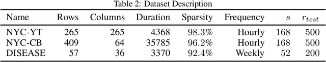 Figure 3 for SSMF: Shifting Seasonal Matrix Factorization