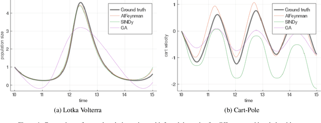 Figure 1 for Inferring the Structure of Ordinary Differential Equations