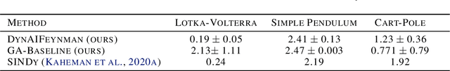 Figure 2 for Inferring the Structure of Ordinary Differential Equations