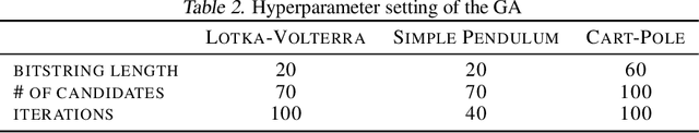 Figure 3 for Inferring the Structure of Ordinary Differential Equations