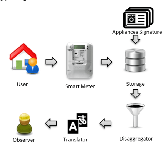Figure 1 for A Framework for Detecting and Translating User Behavior from Smart Meter Data