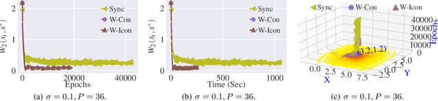Figure 2 for Stochastic Gradient Langevin with Delayed Gradients