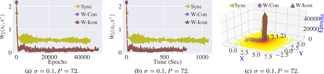 Figure 3 for Stochastic Gradient Langevin with Delayed Gradients