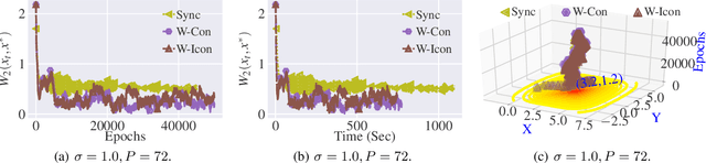 Figure 4 for Stochastic Gradient Langevin with Delayed Gradients