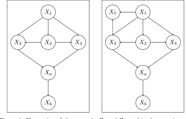Figure 1 for Active Structure Learning of Bayesian Networks in an Observational Setting