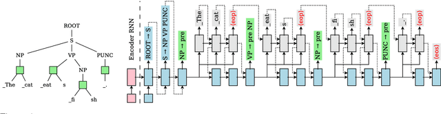 Figure 1 for A Tree-based Decoder for Neural Machine Translation