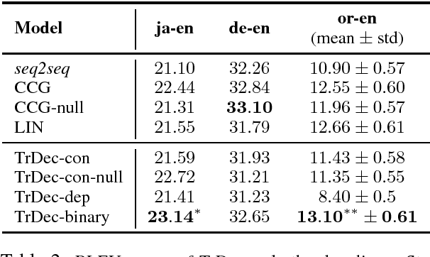 Figure 4 for A Tree-based Decoder for Neural Machine Translation