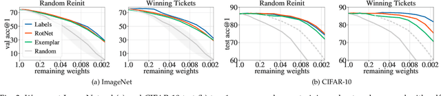 Figure 4 for Pruning Convolutional Neural Networks with Self-Supervision