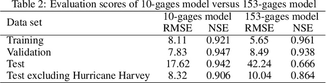 Figure 4 for High Temporal Resolution Rainfall Runoff Modelling Using Long-Short-Term-Memory (LSTM) Networks