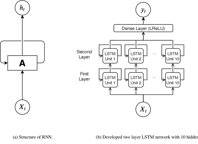 Figure 3 for High Temporal Resolution Rainfall Runoff Modelling Using Long-Short-Term-Memory (LSTM) Networks