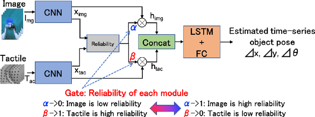 Figure 2 for Deep Gated Multi-modal Learning: In-hand Object Pose Estimation with Tactile and Image