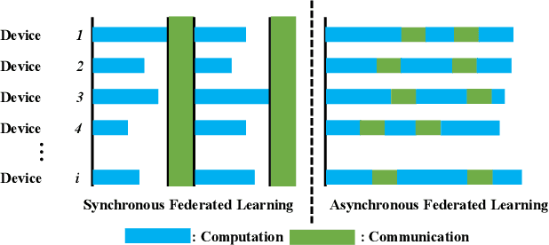 Figure 4 for Federated Learning for 6G Communications: Challenges, Methods, and Future Directions
