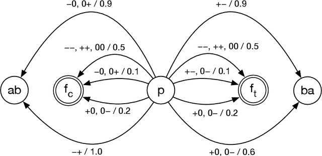 Figure 2 for Strategic Coalitions in Stochastic Games