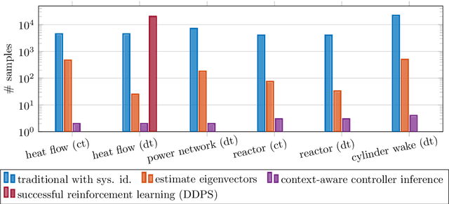 Figure 1 for Context-aware controller inference for stabilizing dynamical systems from scarce data