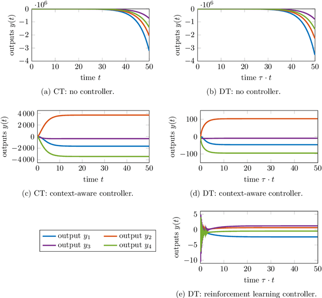 Figure 2 for Context-aware controller inference for stabilizing dynamical systems from scarce data