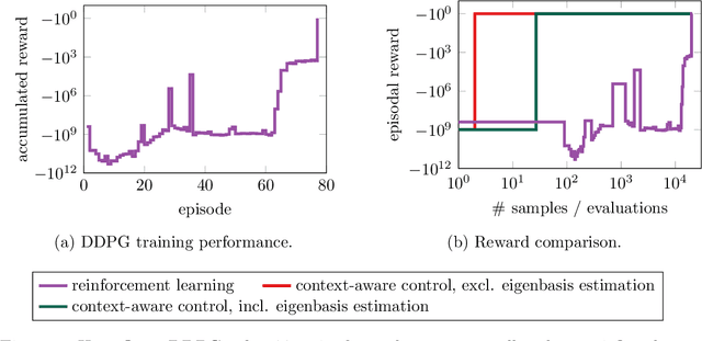 Figure 3 for Context-aware controller inference for stabilizing dynamical systems from scarce data